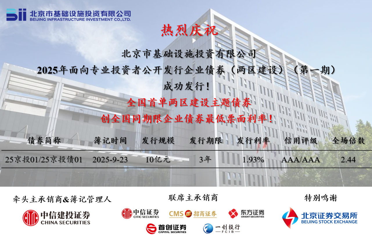 京投公司成功發(fā)行全國(guó)首單“兩區(qū)建設(shè)”債券，票面利率創(chuàng)全國(guó)同期限企業(yè)債券歷史新低